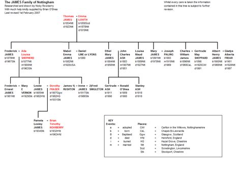 james gamble family tree.